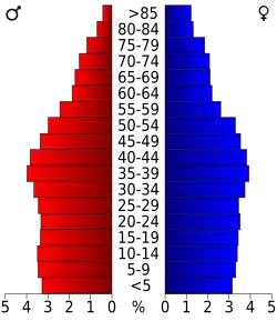 Bevolkingspiramide Alamance County