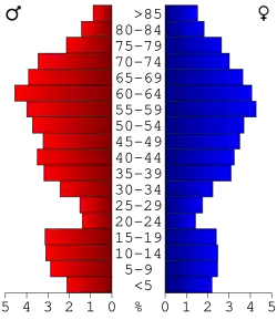 Bevolkingspiramide Alcona County
