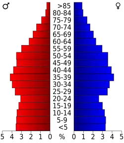 Bevolkingspiramide Alexander County