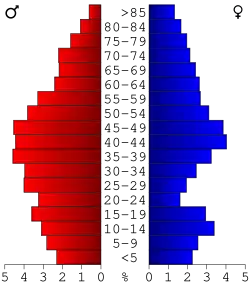 Bevolkingspiramide Alger County