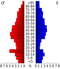 Bevolkingspiramide Amador County