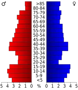 Bevolkingspiramide Anderson County