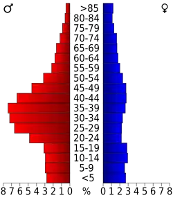 Bevolkingspiramide Anderson County
