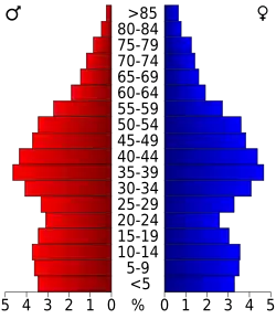 Bevolkingspiramide Anne Arundel County