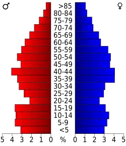 Bevolkingspiramide Appomattox County