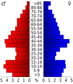 Bevolkingspiramide Archer County