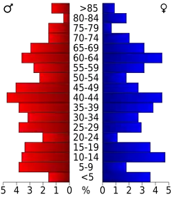 Bevolkingspiramide Arthur County