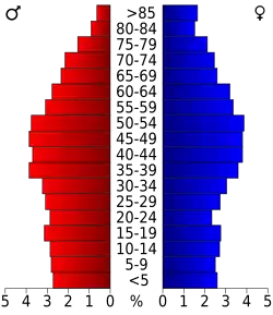 Bevolkingspiramide Ashe County