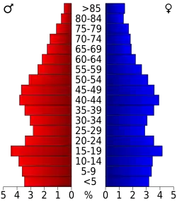 Bevolkingspiramide Ashland County
