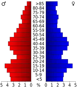 Bevolkingspiramide Ashland County