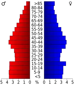 Bevolkingspiramide Asotin County