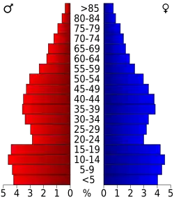 Bevolkingspiramide Atascosa County