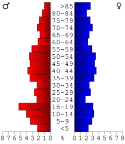 Bevolkingspiramide Atchison County