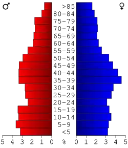 Bevolkingspiramide Audrain County