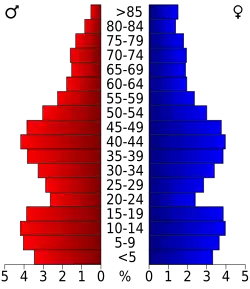 Bevolkingspiramide Auglaize County
