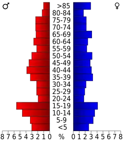 Bevolkingspiramide Aurora County