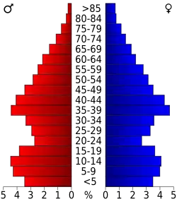 Bevolkingspiramide Autauga County