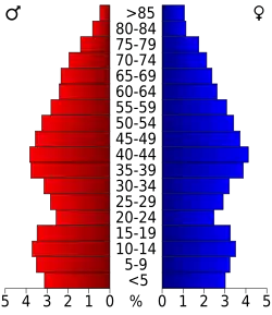 Bevolkingspiramide Baldwin County