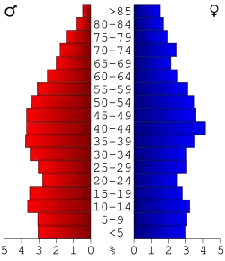 Bevolkingspiramide Ballard County