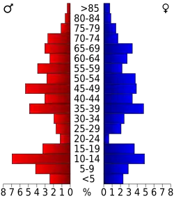 Bevolkingspiramide Banner County