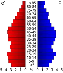 Bevolkingspiramide Barbour County