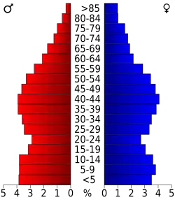 Bevolkingspiramide Bartholomew County