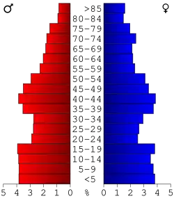 Bevolkingspiramide Barton County