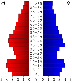 Bevolkingspiramide Bates County