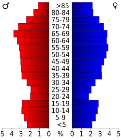 Bevolkingspiramide Baxter County