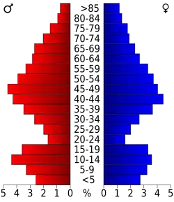 Bevolkingspiramide Bayfield County