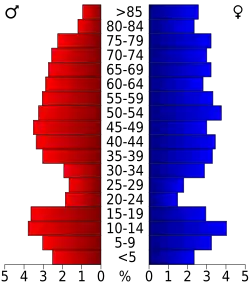 Bevolkingspiramide Baylor County