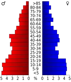 Bevolkingspiramide Beaver County