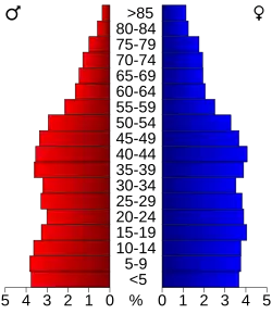 Bevolkingspiramide Bibb County