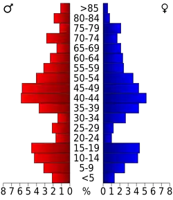 Bevolkingspiramide Billings County