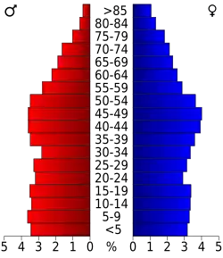 Bevolkingspiramide Bladen County