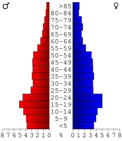 Bevolkingspiramide Bolivar County