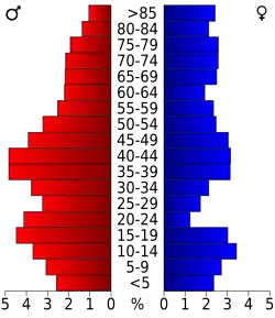 Bevolkingspiramide Bon Homme County
