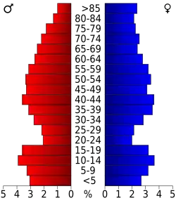 Bevolkingspiramide Bosque County
