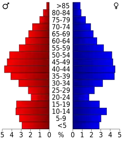 Bevolkingspiramide Botetourt County