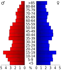Bevolkingspiramide Bourbon County