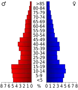 Bevolkingspiramide Box Elder County