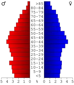 Bevolkingspiramide Boyd County