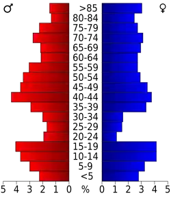 Bevolkingspiramide Boyd County