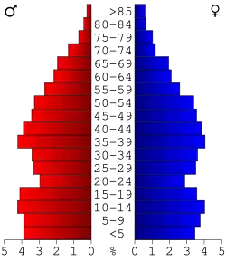 Bevolkingspiramide Brantley County