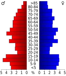 Bevolkingspiramide Briscoe County