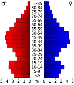 Bevolkingspiramide Brown County