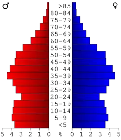 Bevolkingspiramide Bullitt County