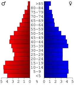 Bevolkingspiramide Burke County
