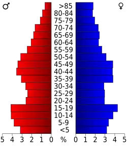 Bevolkingspiramide Butler County