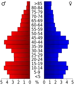 Bevolkingspiramide Butler County